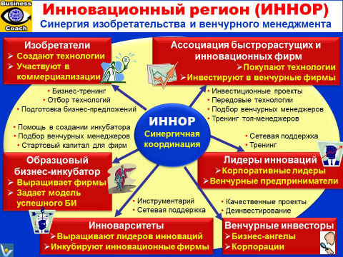 Инновационная Россия, инновационный регион, концепция, системынй подход, комплексное решение