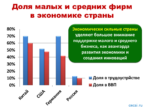 Россия: доля малого и среднего бизнеса по сравнению другими странами